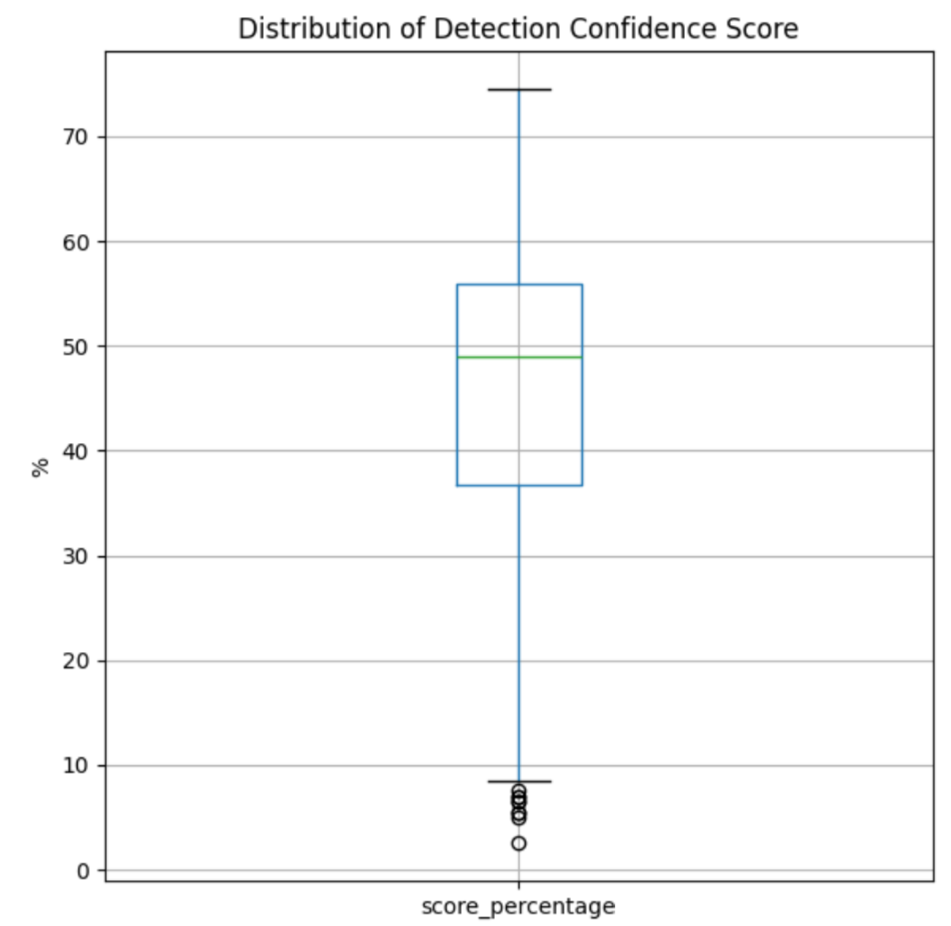 Confidence Boxplot