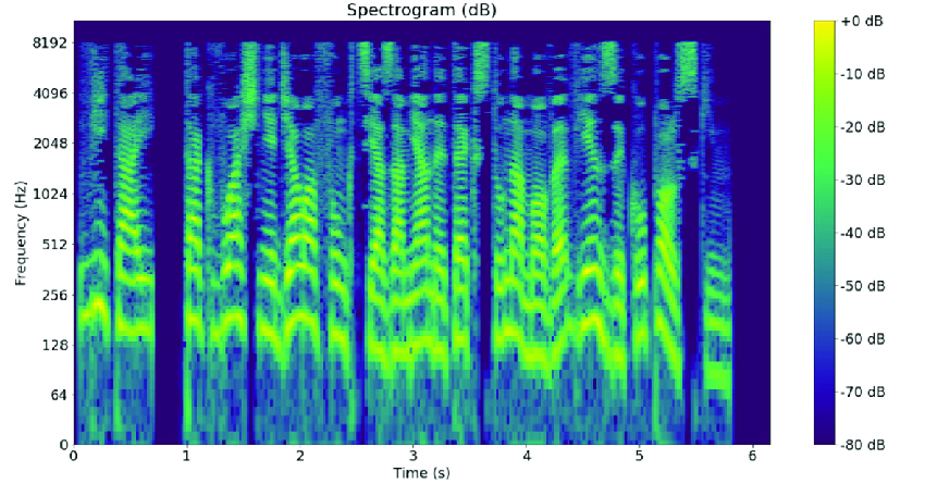 Audio Spectogram