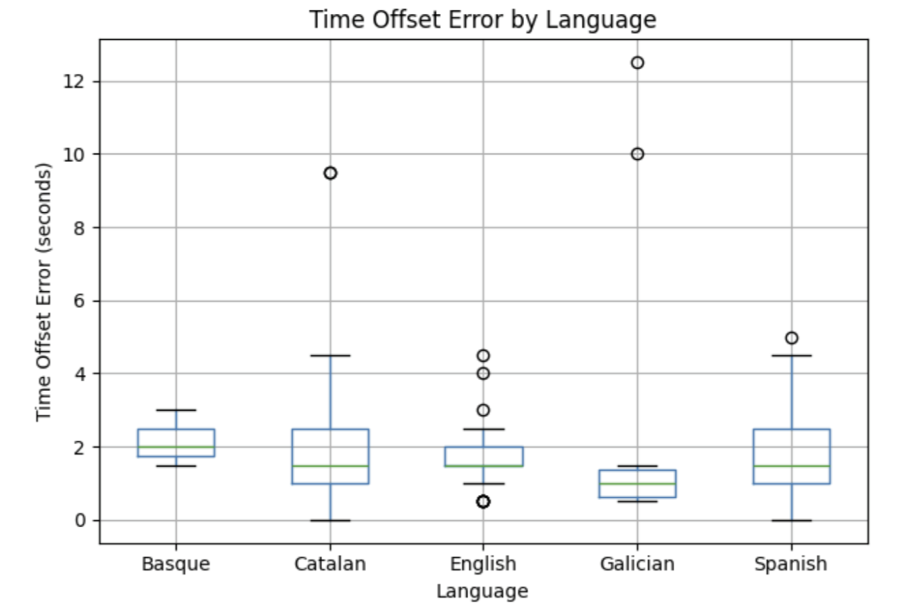 Time Offset Boxplot