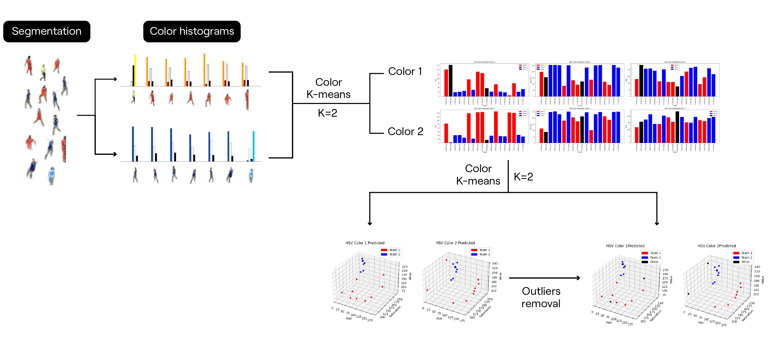 Team clustering