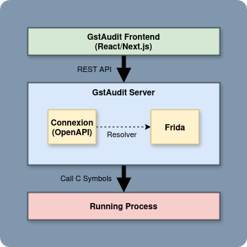 Figure 2. Gst-Audit component architecture Figure 2. Gst-Audit component architecture